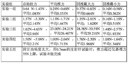 注射器活塞滑動(dòng)性測試測試結(jié)果